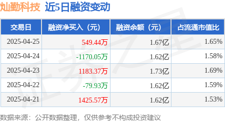 配资网址 灿勤科技：4月25日融资买入1727.54万元，融资融券余额1.67亿元
