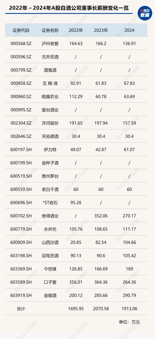 股票优配 去年半数白酒股管理层“降薪”！两大徽酒业绩降速，高管维持“高薪”