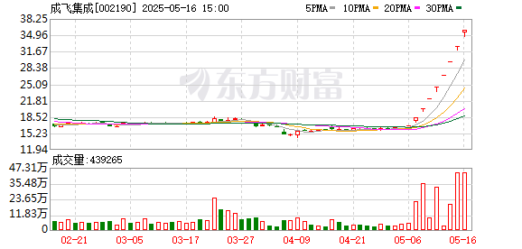 正规股票配资官网入口 成飞集成8连板！汽车产业链股爆发 医药板块发力走高