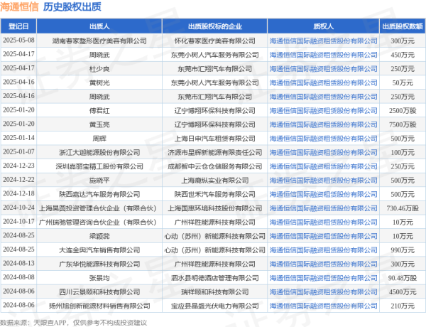 配资平台官网 海通恒信接受湖南曹家整形医疗美容有限公司出质股权，数额为300万元