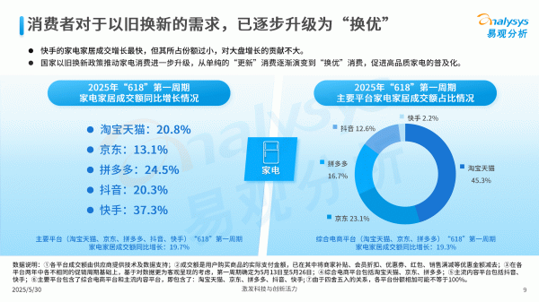 配资公司电话 618第一周期“成绩单”出炉：天猫家电家居成交份额达45.3% 居行业第一